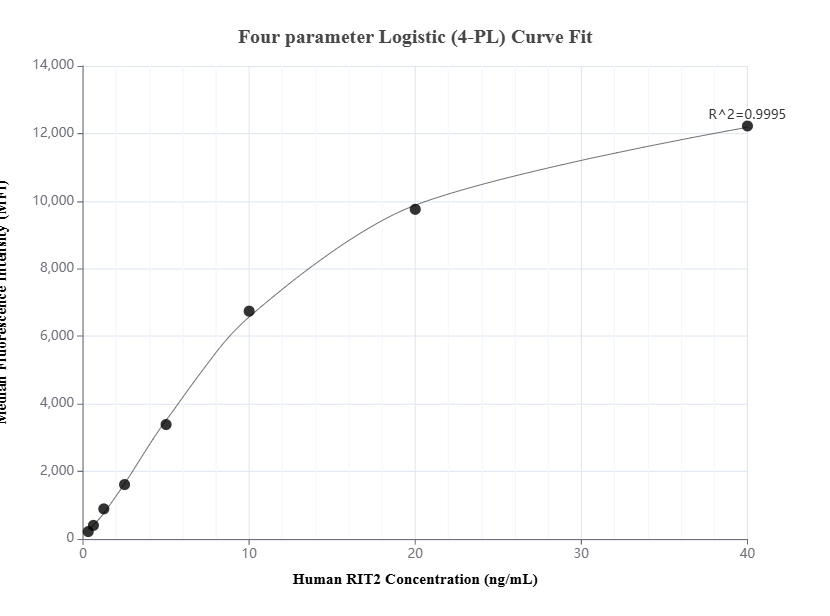 Cytometric bead array standard curve of MP01369-1